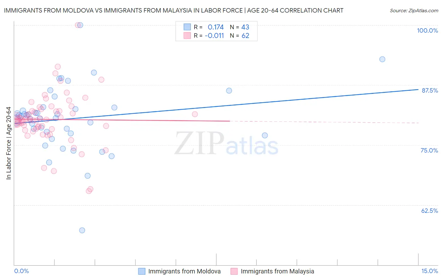 Immigrants from Moldova vs Immigrants from Malaysia In Labor Force | Age 20-64