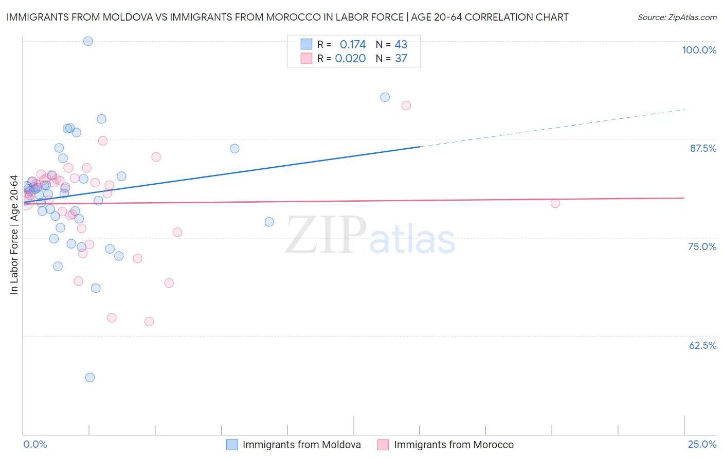 Immigrants from Moldova vs Immigrants from Morocco In Labor Force | Age 20-64