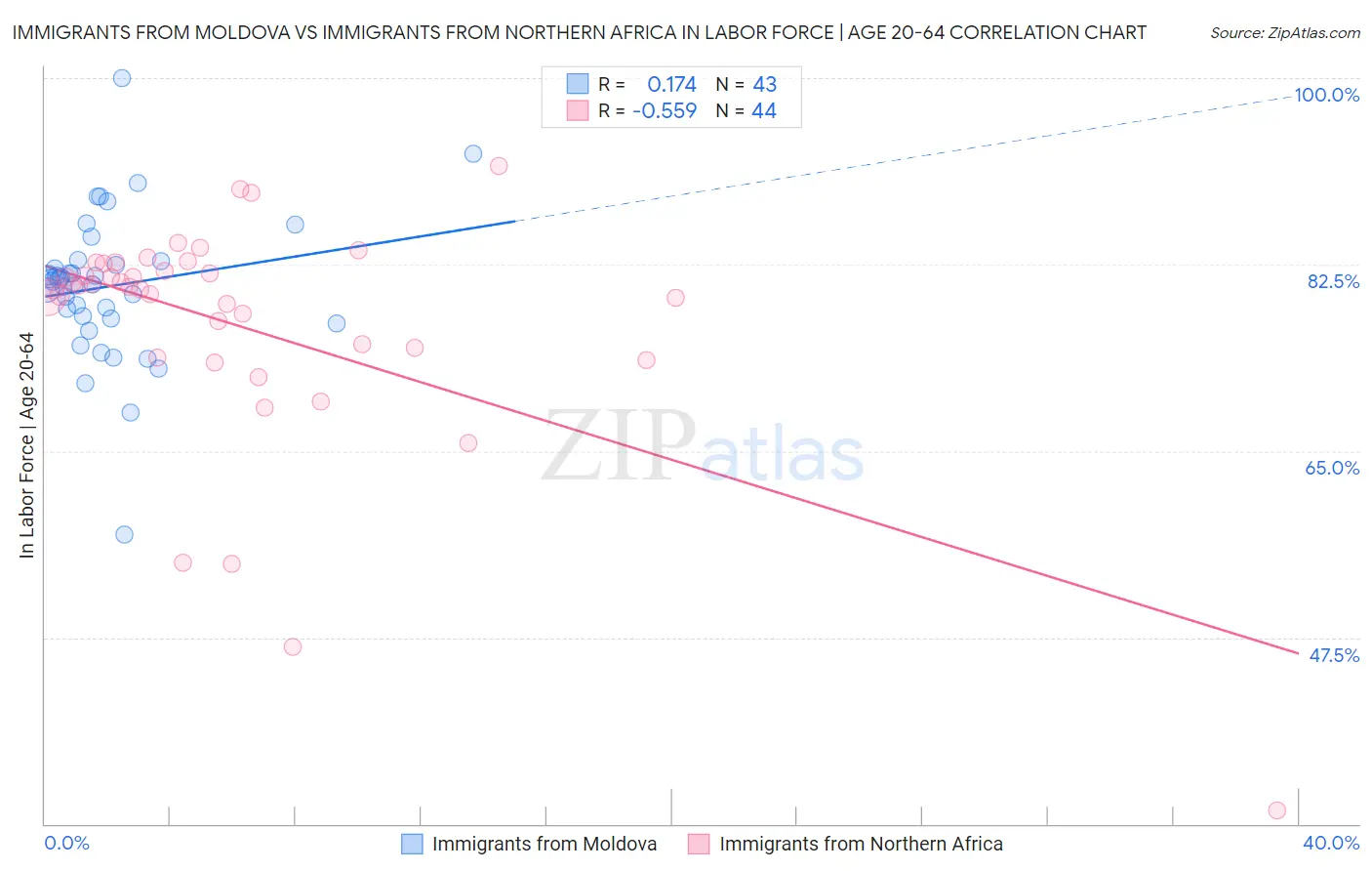 Immigrants from Moldova vs Immigrants from Northern Africa In Labor Force | Age 20-64