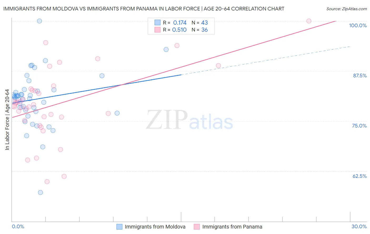 Immigrants from Moldova vs Immigrants from Panama In Labor Force | Age 20-64