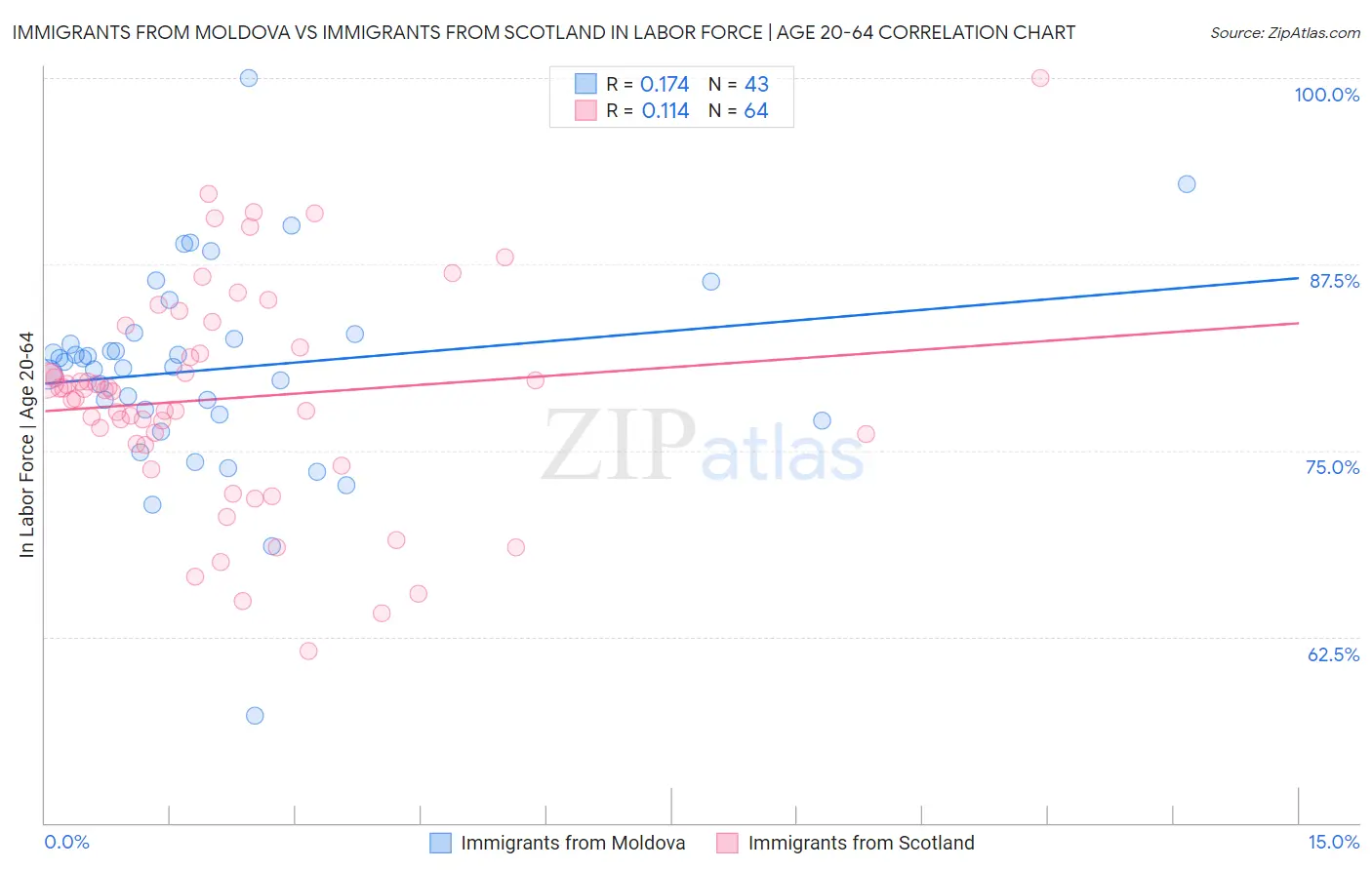 Immigrants from Moldova vs Immigrants from Scotland In Labor Force | Age 20-64