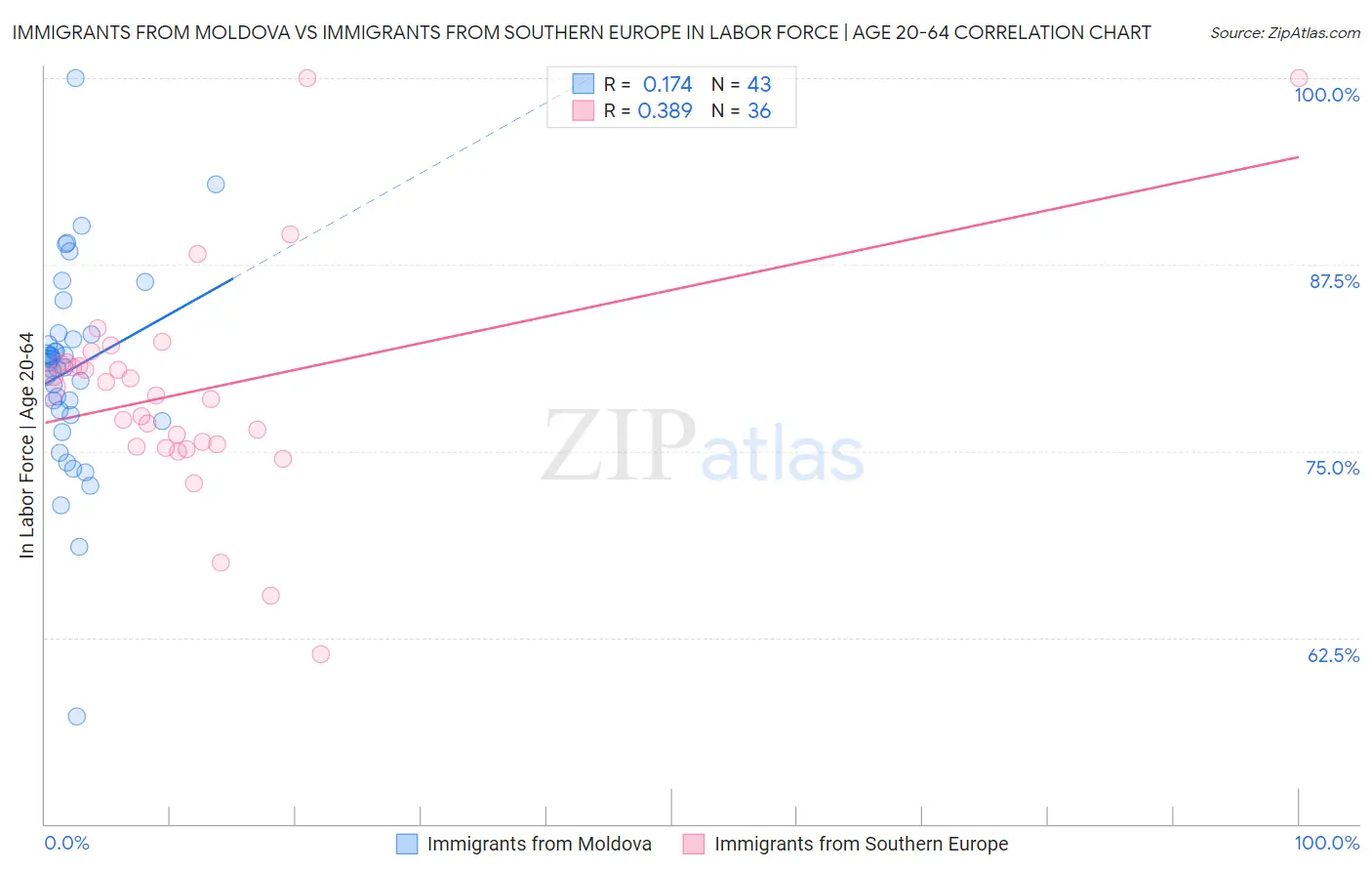 Immigrants from Moldova vs Immigrants from Southern Europe In Labor Force | Age 20-64