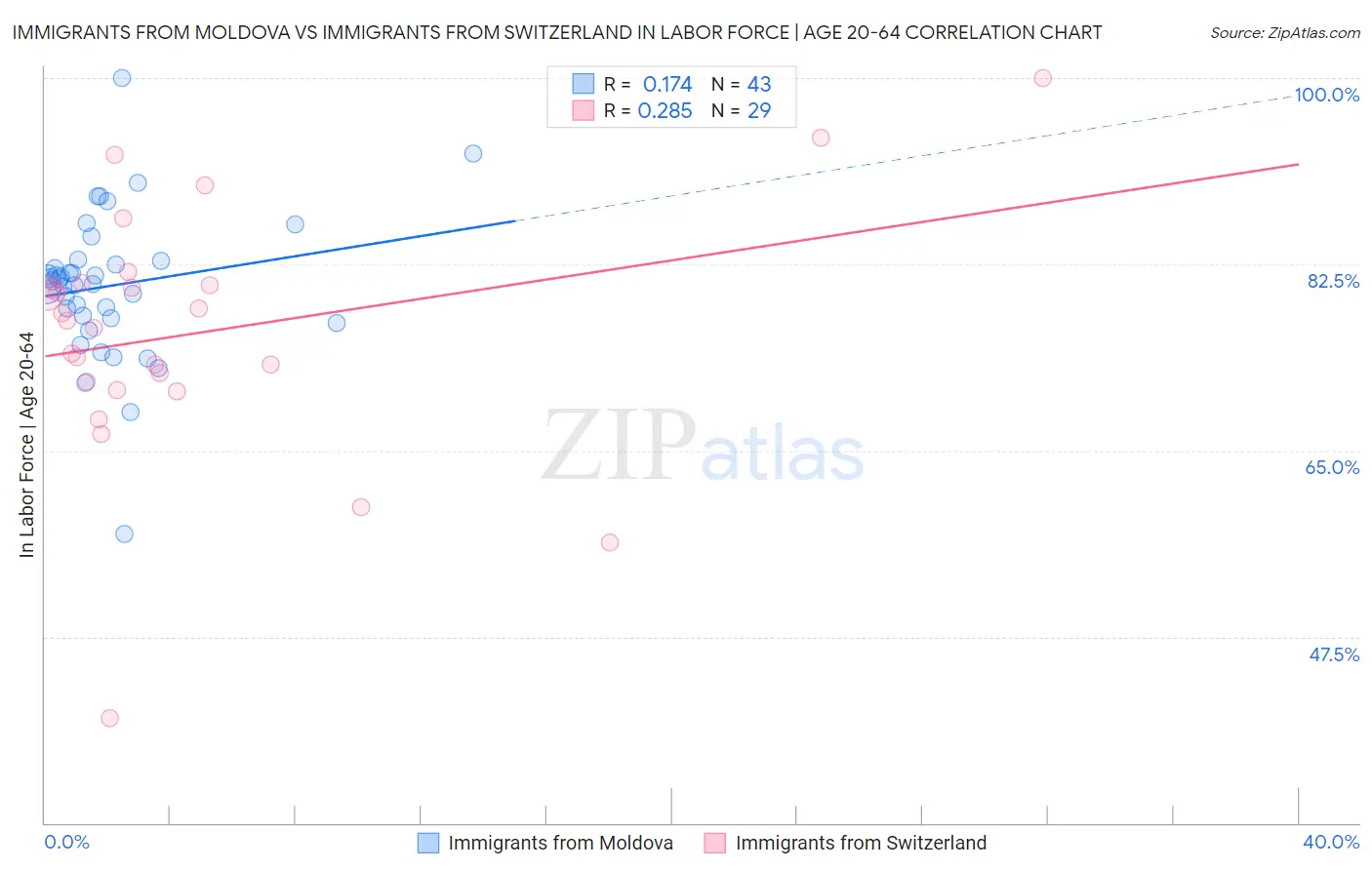 Immigrants from Moldova vs Immigrants from Switzerland In Labor Force | Age 20-64