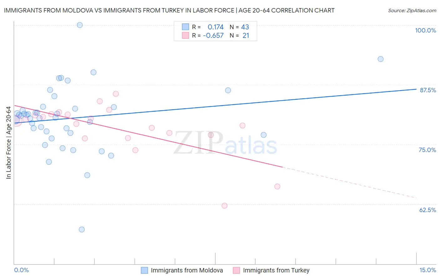 Immigrants from Moldova vs Immigrants from Turkey In Labor Force | Age 20-64