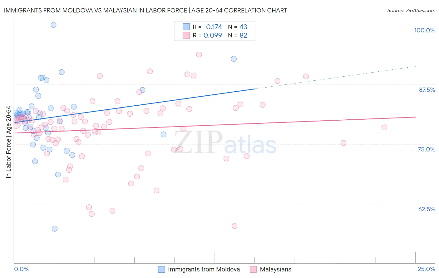 Immigrants from Moldova vs Malaysian In Labor Force | Age 20-64