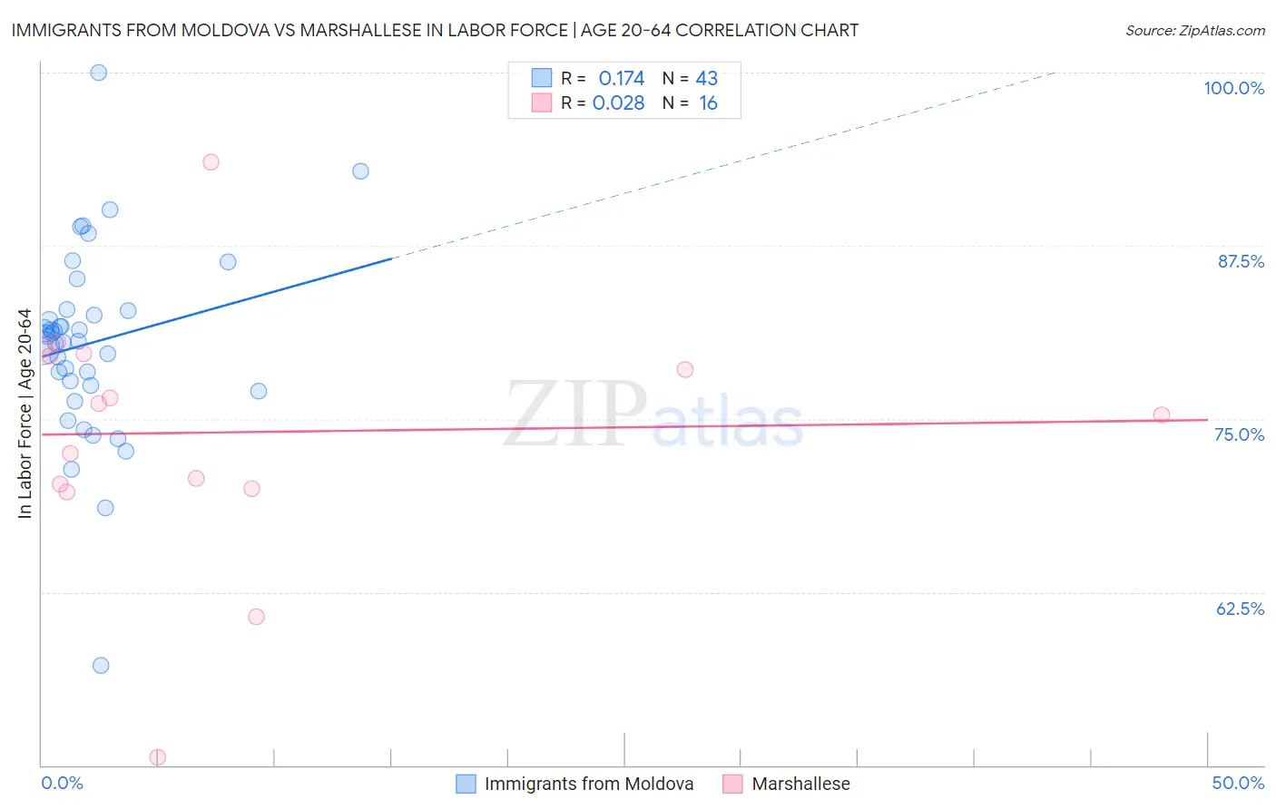 Immigrants from Moldova vs Marshallese In Labor Force | Age 20-64