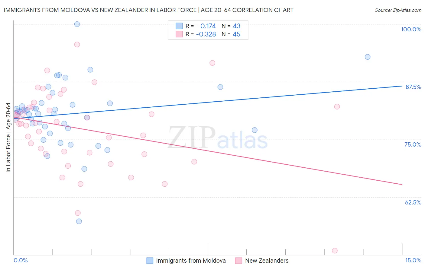 Immigrants from Moldova vs New Zealander In Labor Force | Age 20-64