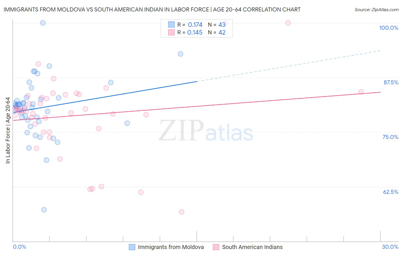 Immigrants from Moldova vs South American Indian In Labor Force | Age 20-64