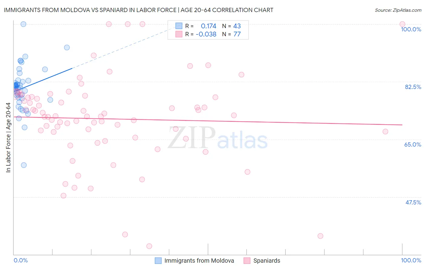 Immigrants from Moldova vs Spaniard In Labor Force | Age 20-64