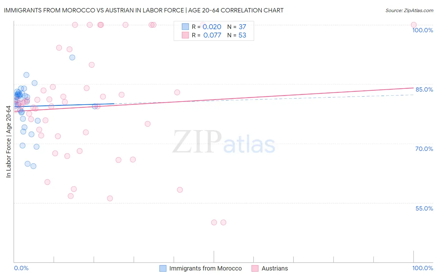 Immigrants from Morocco vs Austrian In Labor Force | Age 20-64