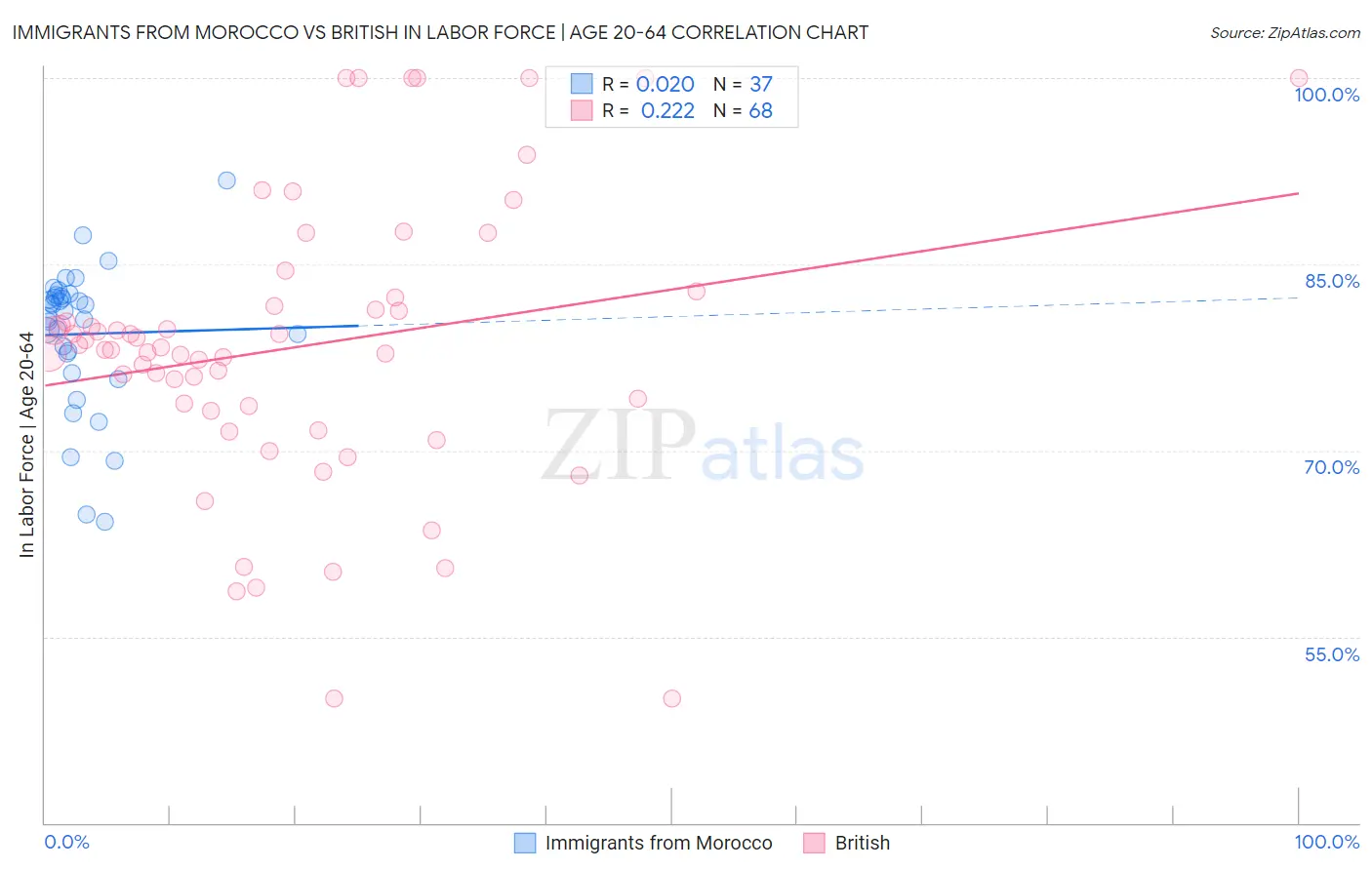 Immigrants from Morocco vs British In Labor Force | Age 20-64