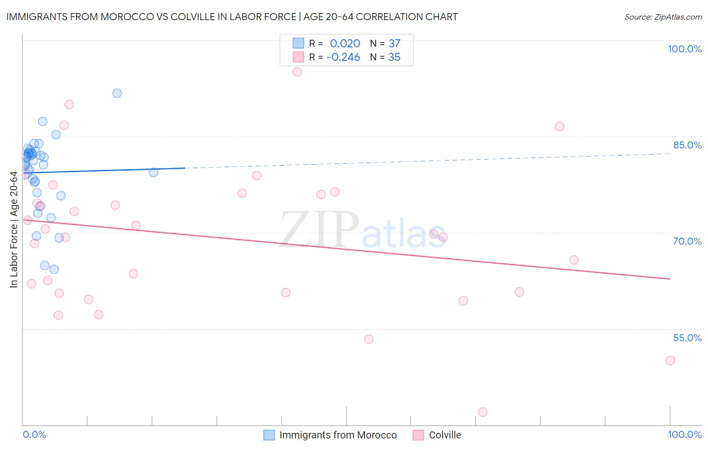 Immigrants from Morocco vs Colville In Labor Force | Age 20-64