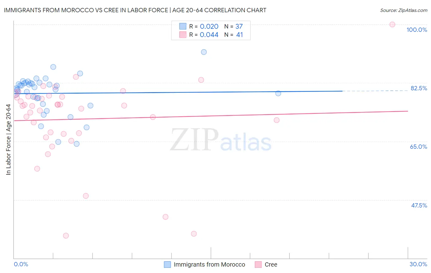 Immigrants from Morocco vs Cree In Labor Force | Age 20-64