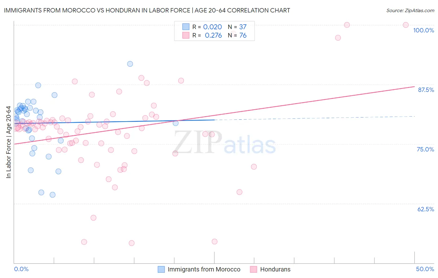 Immigrants from Morocco vs Honduran In Labor Force | Age 20-64