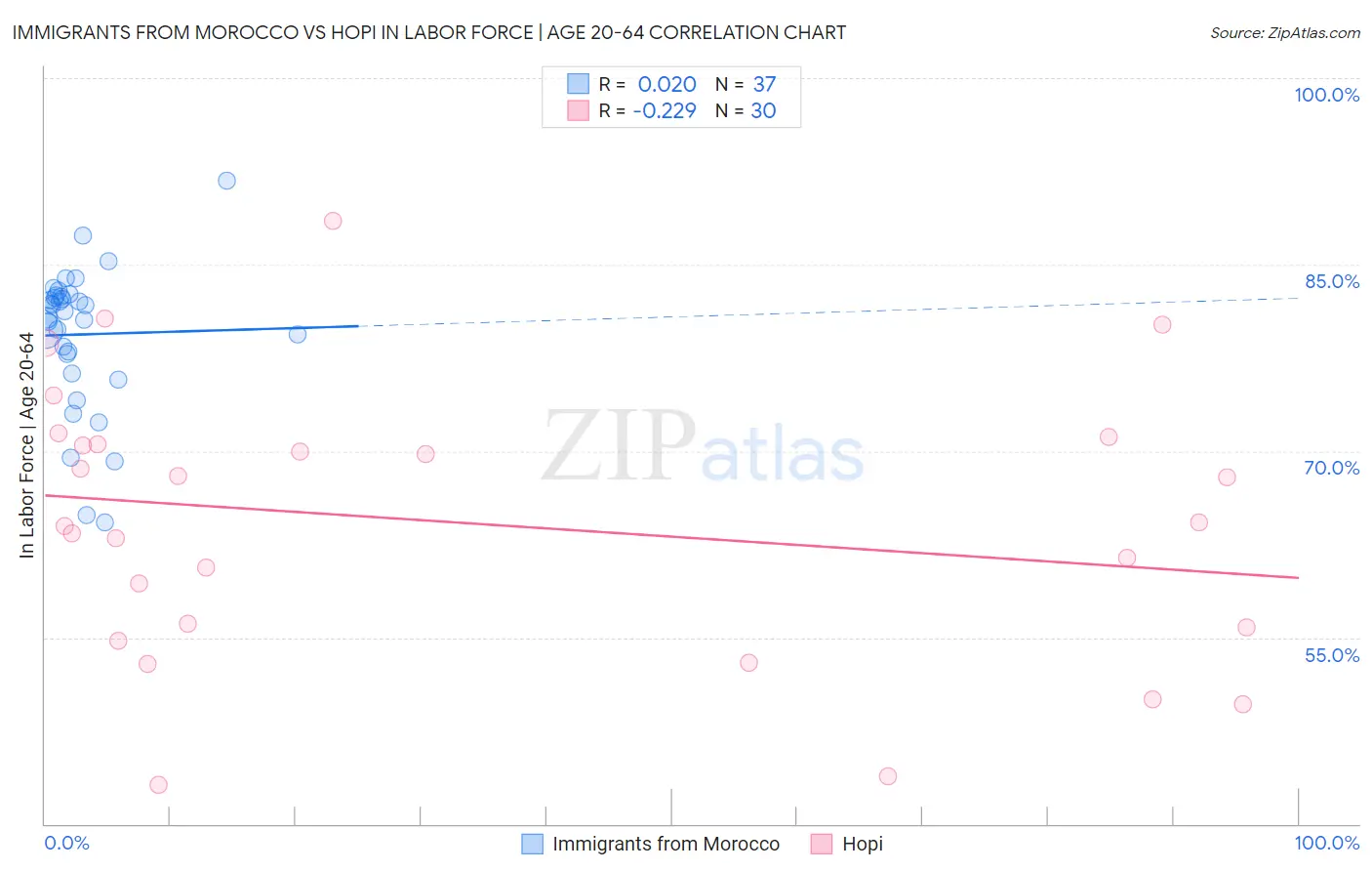 Immigrants from Morocco vs Hopi In Labor Force | Age 20-64