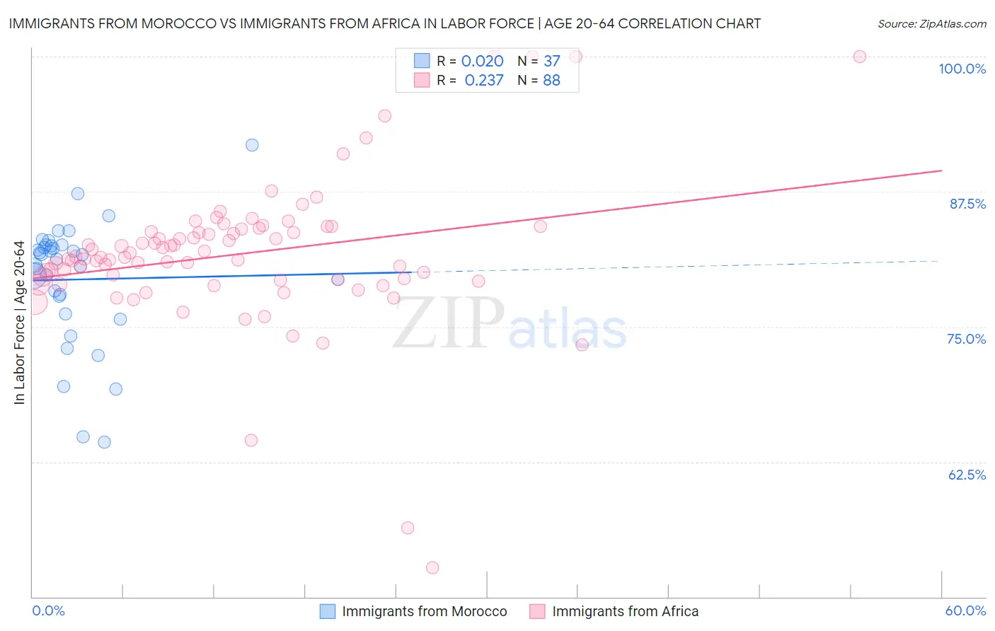 Immigrants from Morocco vs Immigrants from Africa In Labor Force | Age 20-64