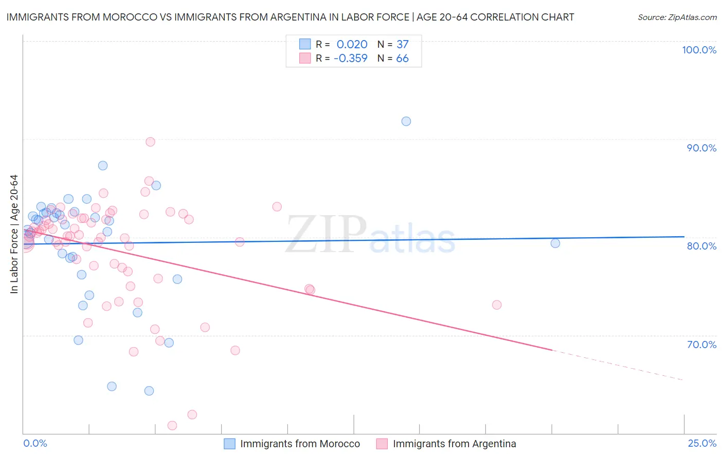 Immigrants from Morocco vs Immigrants from Argentina In Labor Force | Age 20-64