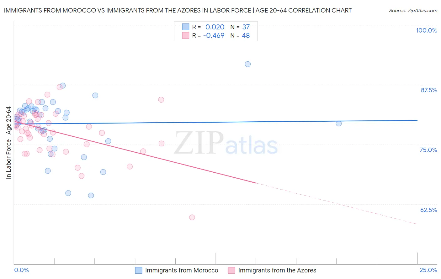 Immigrants from Morocco vs Immigrants from the Azores In Labor Force | Age 20-64