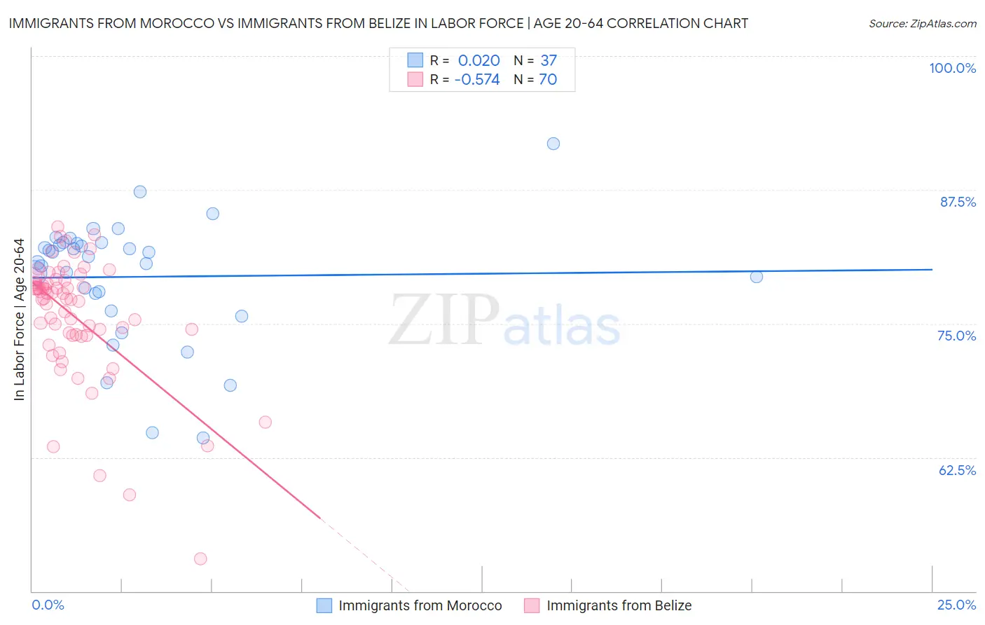 Immigrants from Morocco vs Immigrants from Belize In Labor Force | Age 20-64