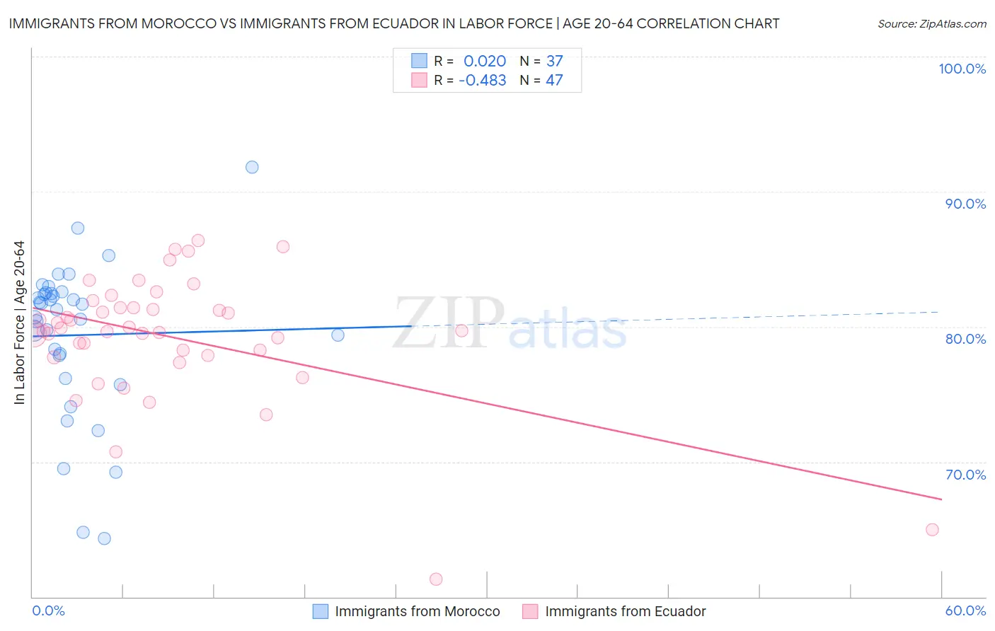 Immigrants from Morocco vs Immigrants from Ecuador In Labor Force | Age 20-64