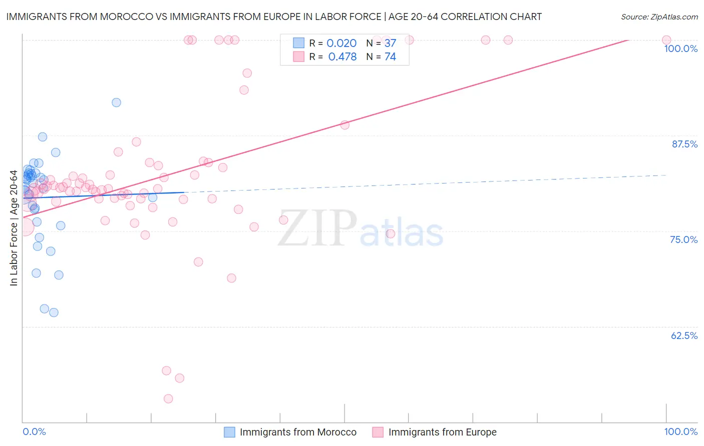 Immigrants from Morocco vs Immigrants from Europe In Labor Force | Age 20-64