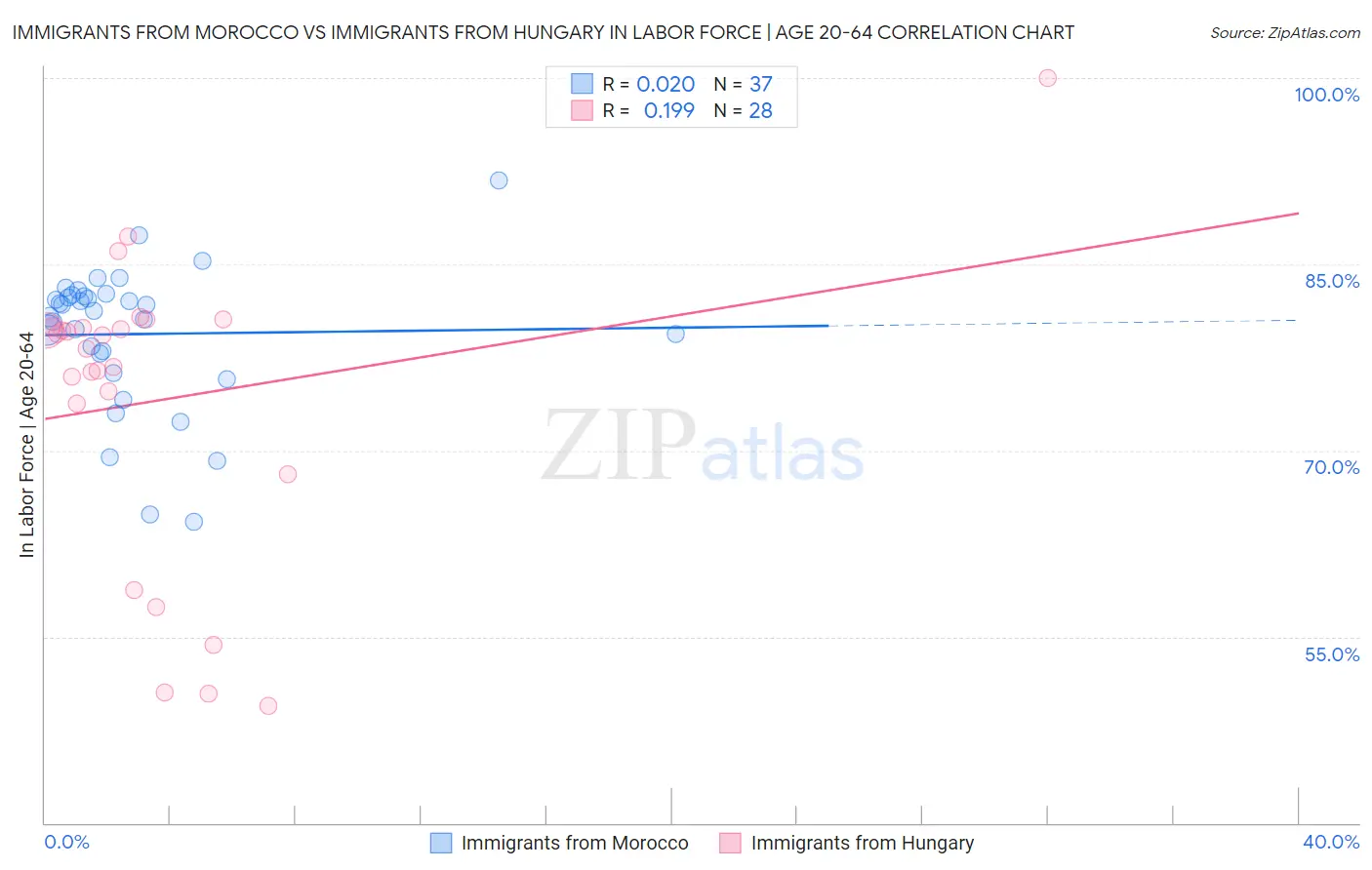 Immigrants from Morocco vs Immigrants from Hungary In Labor Force | Age 20-64