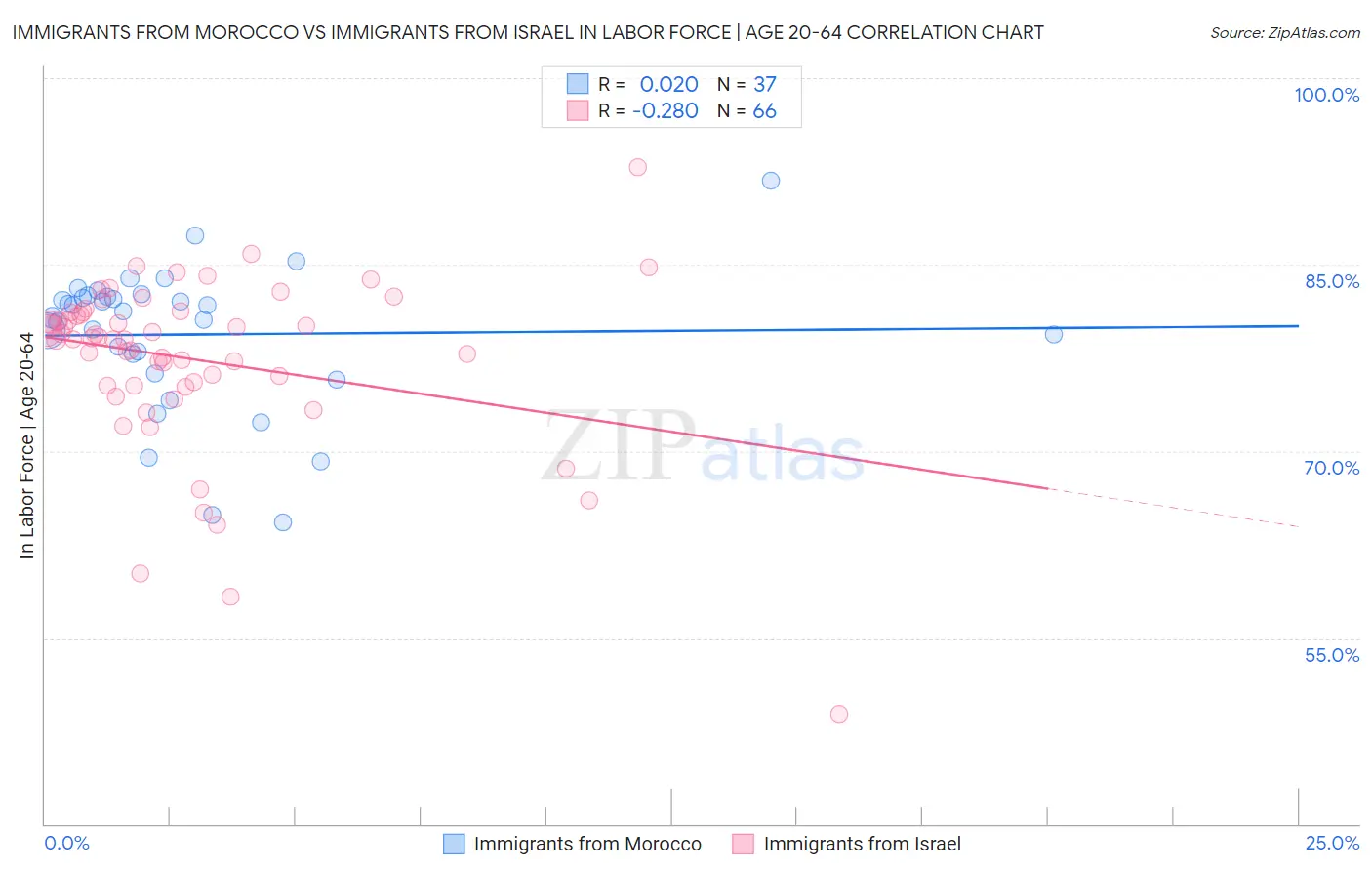 Immigrants from Morocco vs Immigrants from Israel In Labor Force | Age 20-64