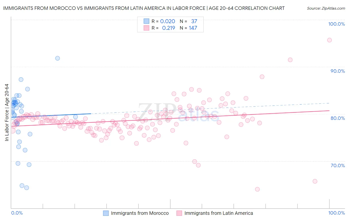 Immigrants from Morocco vs Immigrants from Latin America In Labor Force | Age 20-64