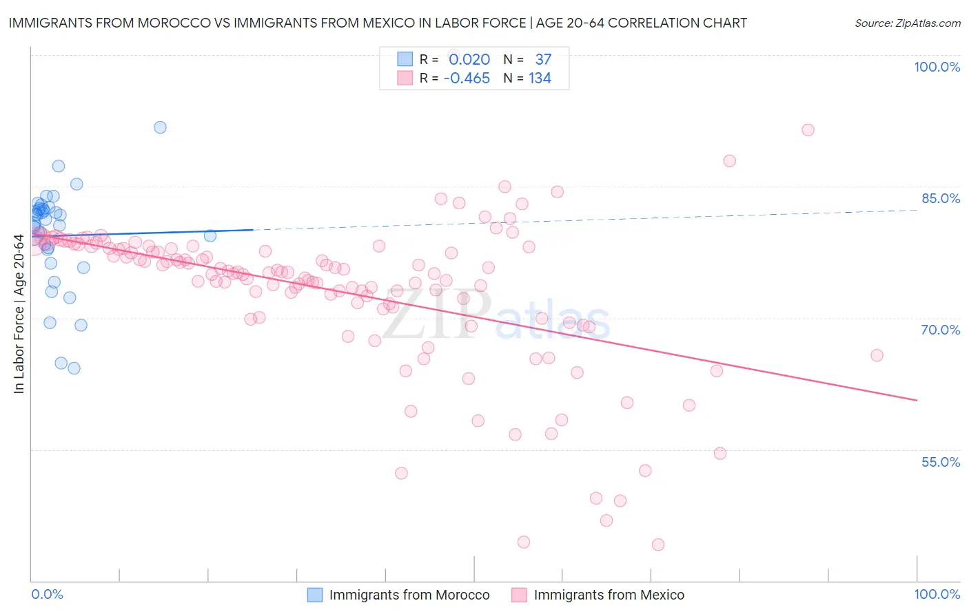 Immigrants from Morocco vs Immigrants from Mexico In Labor Force | Age 20-64