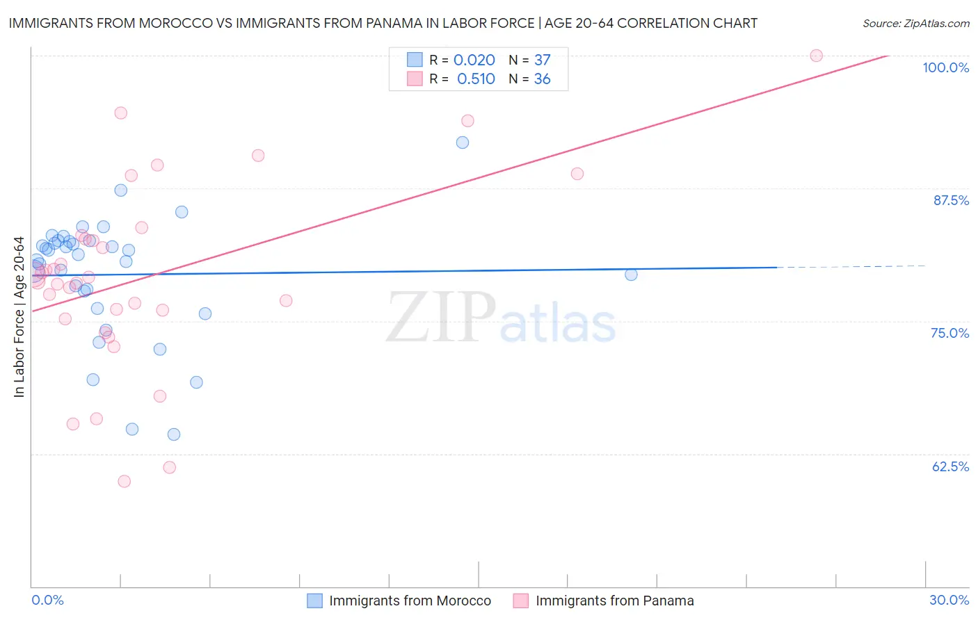 Immigrants from Morocco vs Immigrants from Panama In Labor Force | Age 20-64