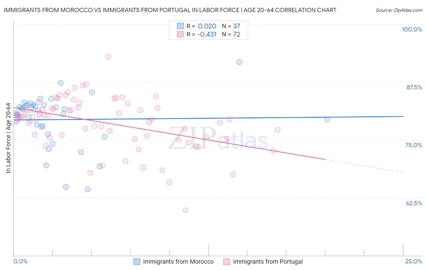 Immigrants from Morocco vs Immigrants from Portugal In Labor Force | Age 20-64