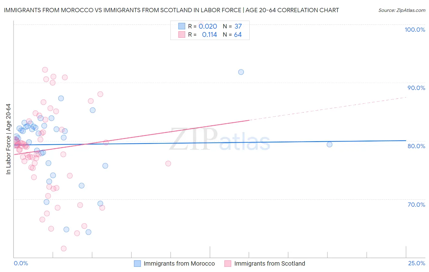 Immigrants from Morocco vs Immigrants from Scotland In Labor Force | Age 20-64