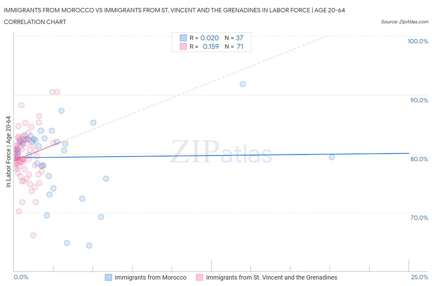 Immigrants from Morocco vs Immigrants from St. Vincent and the Grenadines In Labor Force | Age 20-64