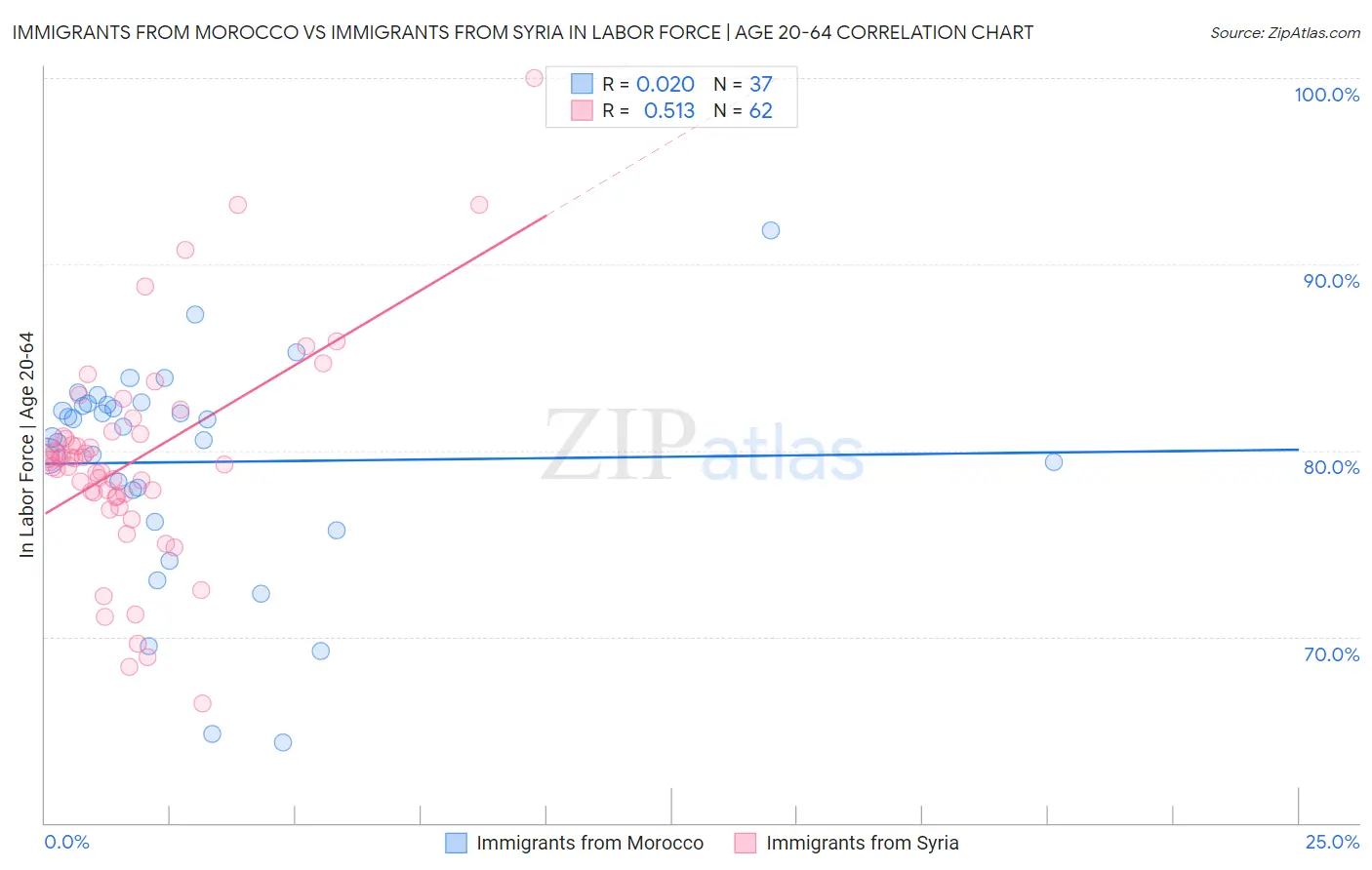 Immigrants from Morocco vs Immigrants from Syria In Labor Force | Age 20-64