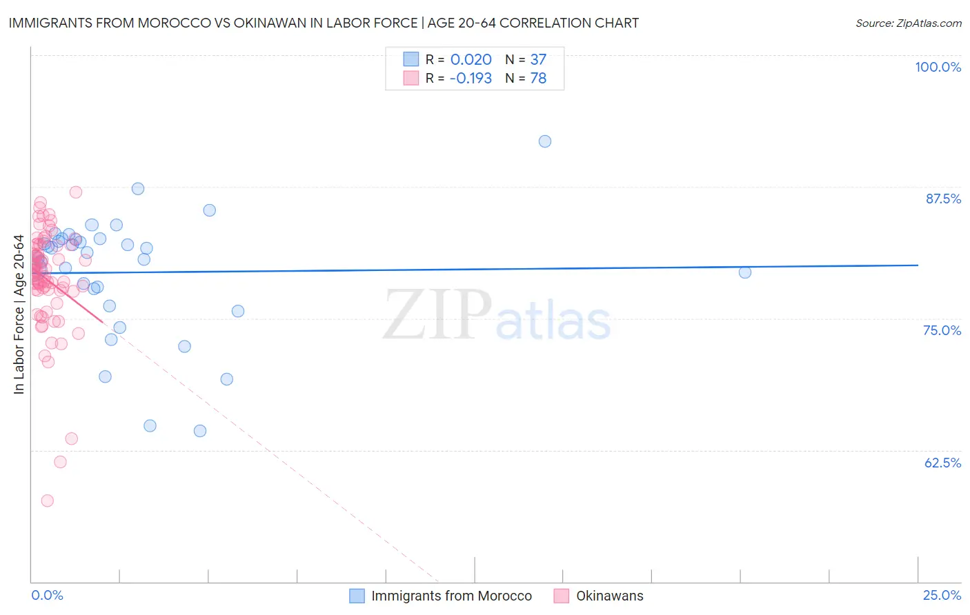 Immigrants from Morocco vs Okinawan In Labor Force | Age 20-64