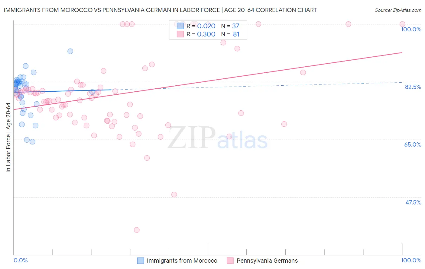 Immigrants from Morocco vs Pennsylvania German In Labor Force | Age 20-64