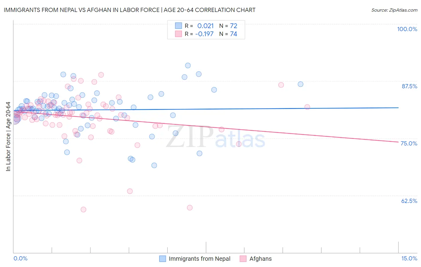 Immigrants from Nepal vs Afghan In Labor Force | Age 20-64