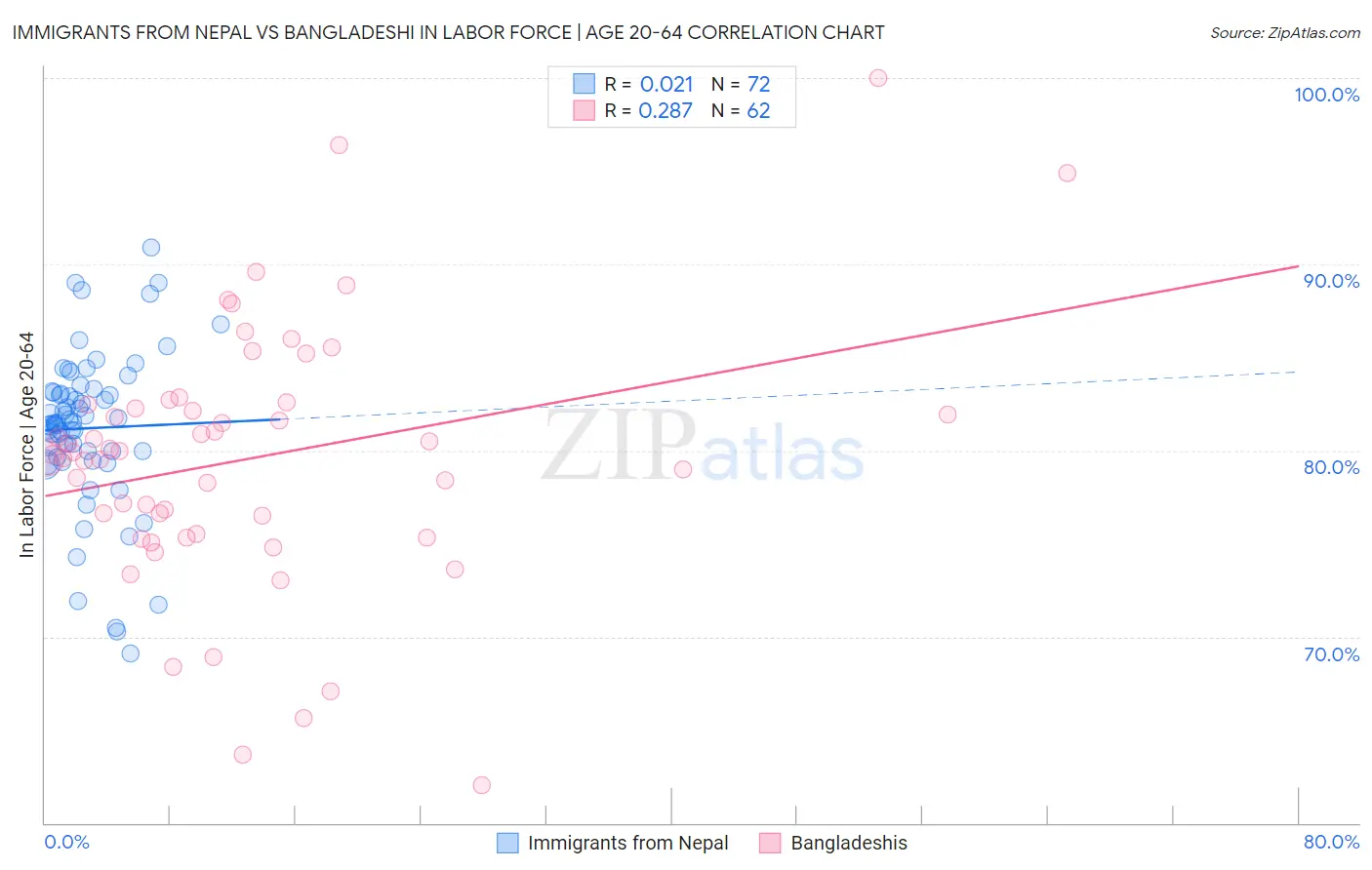 Immigrants from Nepal vs Bangladeshi In Labor Force | Age 20-64