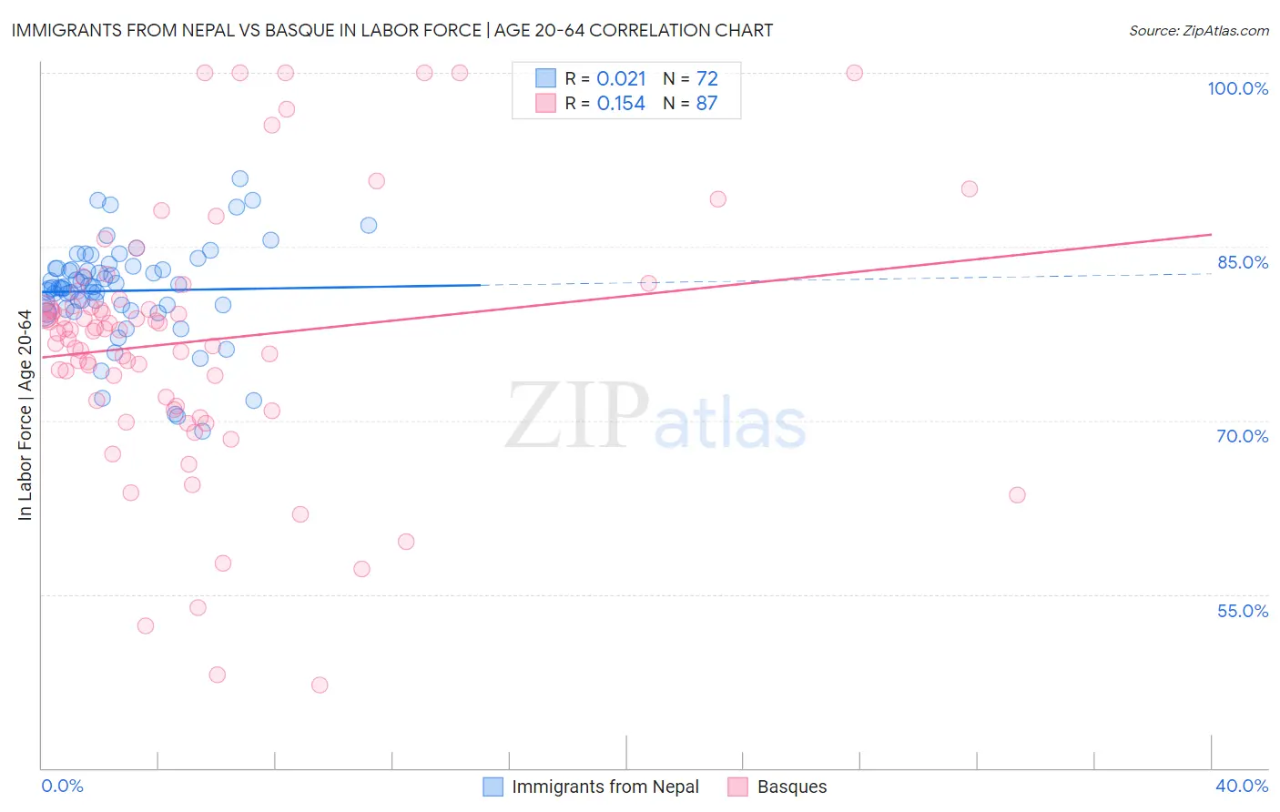 Immigrants from Nepal vs Basque In Labor Force | Age 20-64