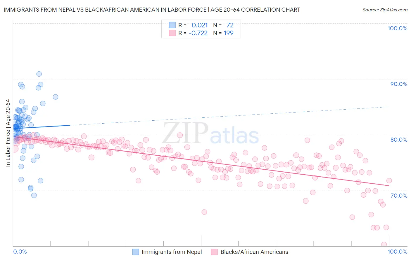 Immigrants from Nepal vs Black/African American In Labor Force | Age 20-64