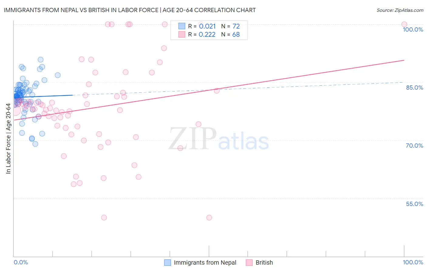 Immigrants from Nepal vs British In Labor Force | Age 20-64