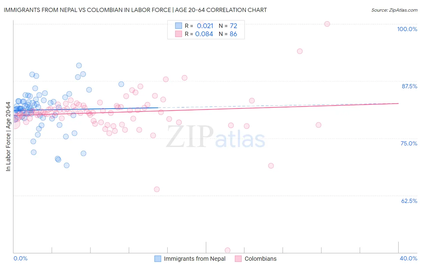 Immigrants from Nepal vs Colombian In Labor Force | Age 20-64