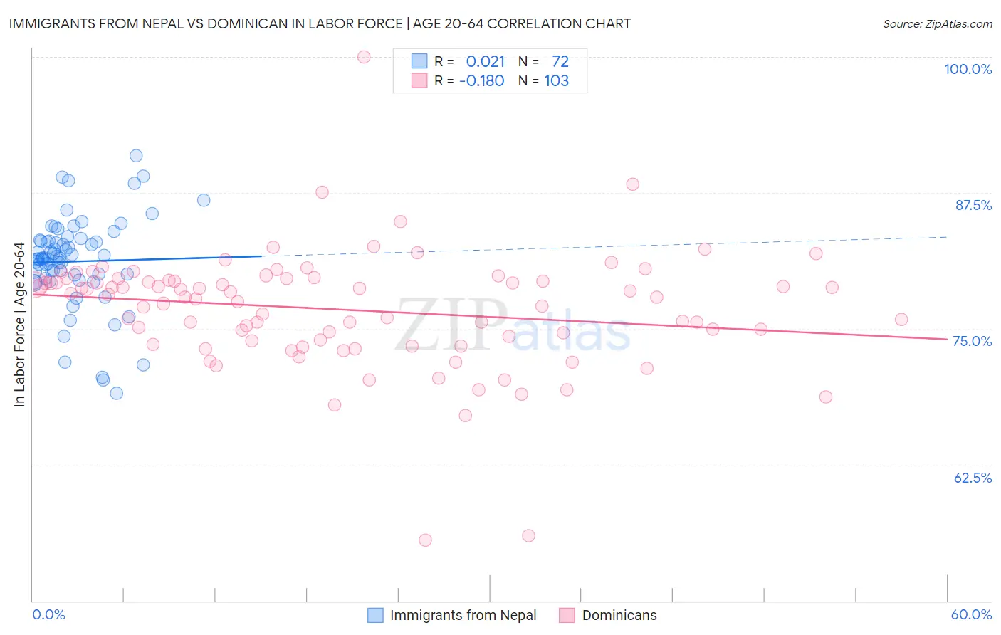 Immigrants from Nepal vs Dominican In Labor Force | Age 20-64