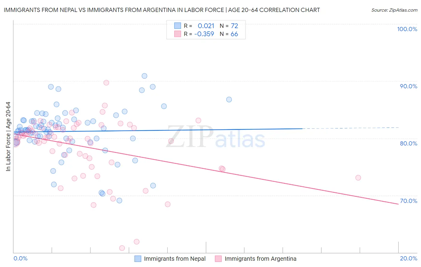 Immigrants from Nepal vs Immigrants from Argentina In Labor Force | Age 20-64