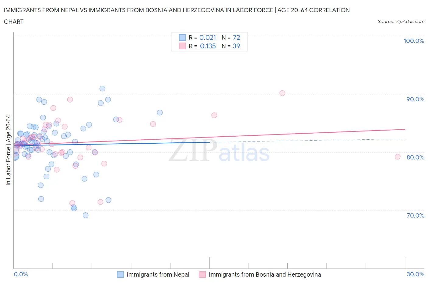 Immigrants from Nepal vs Immigrants from Bosnia and Herzegovina In Labor Force | Age 20-64