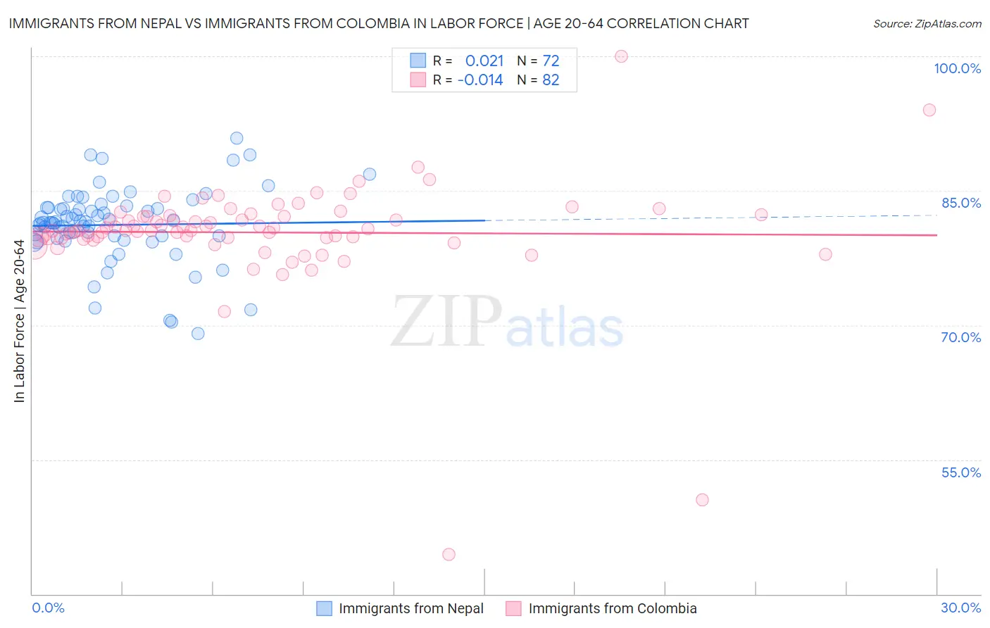 Immigrants from Nepal vs Immigrants from Colombia In Labor Force | Age 20-64