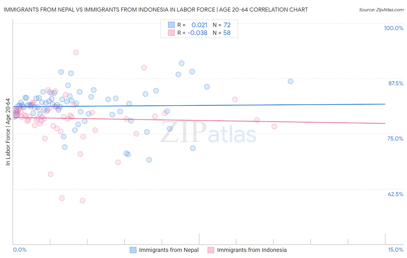 Immigrants from Nepal vs Immigrants from Indonesia In Labor Force | Age 20-64