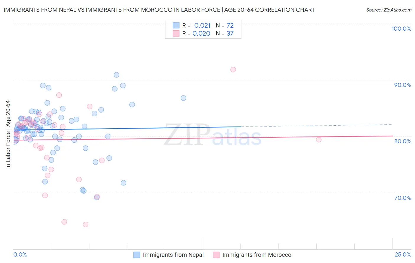 Immigrants from Nepal vs Immigrants from Morocco In Labor Force | Age 20-64