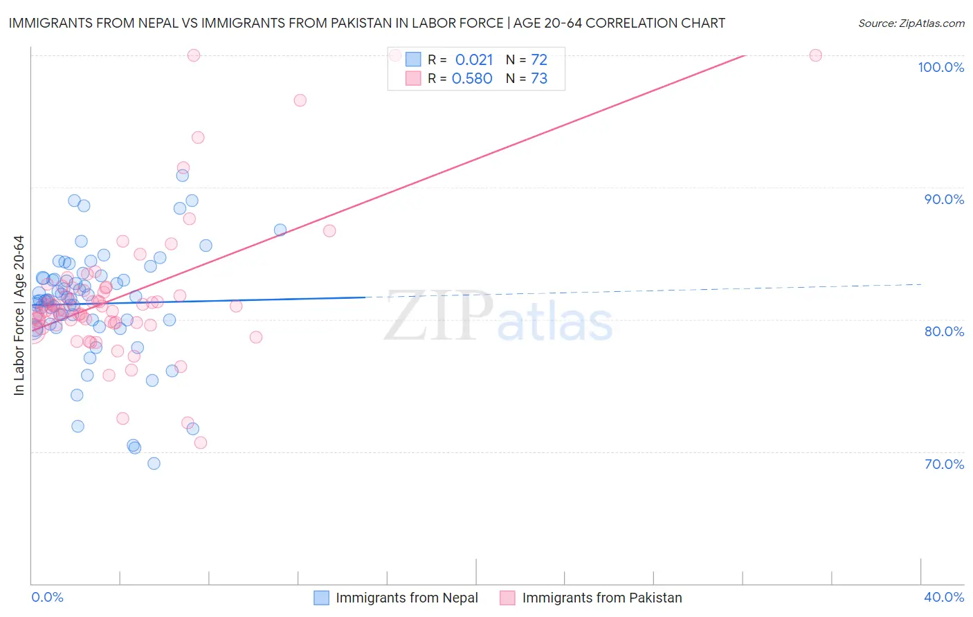 Immigrants from Nepal vs Immigrants from Pakistan In Labor Force | Age 20-64