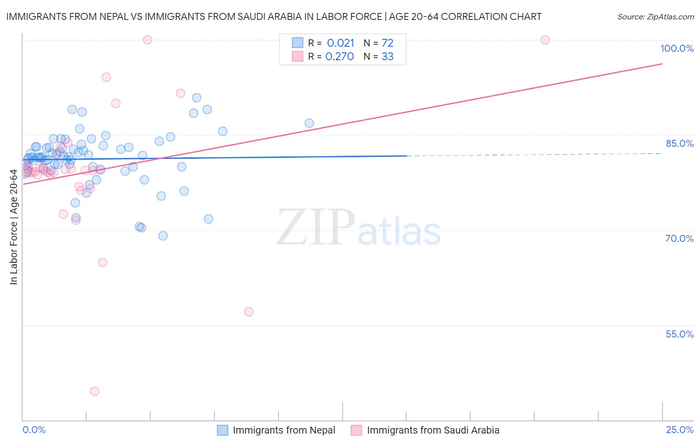 Immigrants from Nepal vs Immigrants from Saudi Arabia In Labor Force | Age 20-64